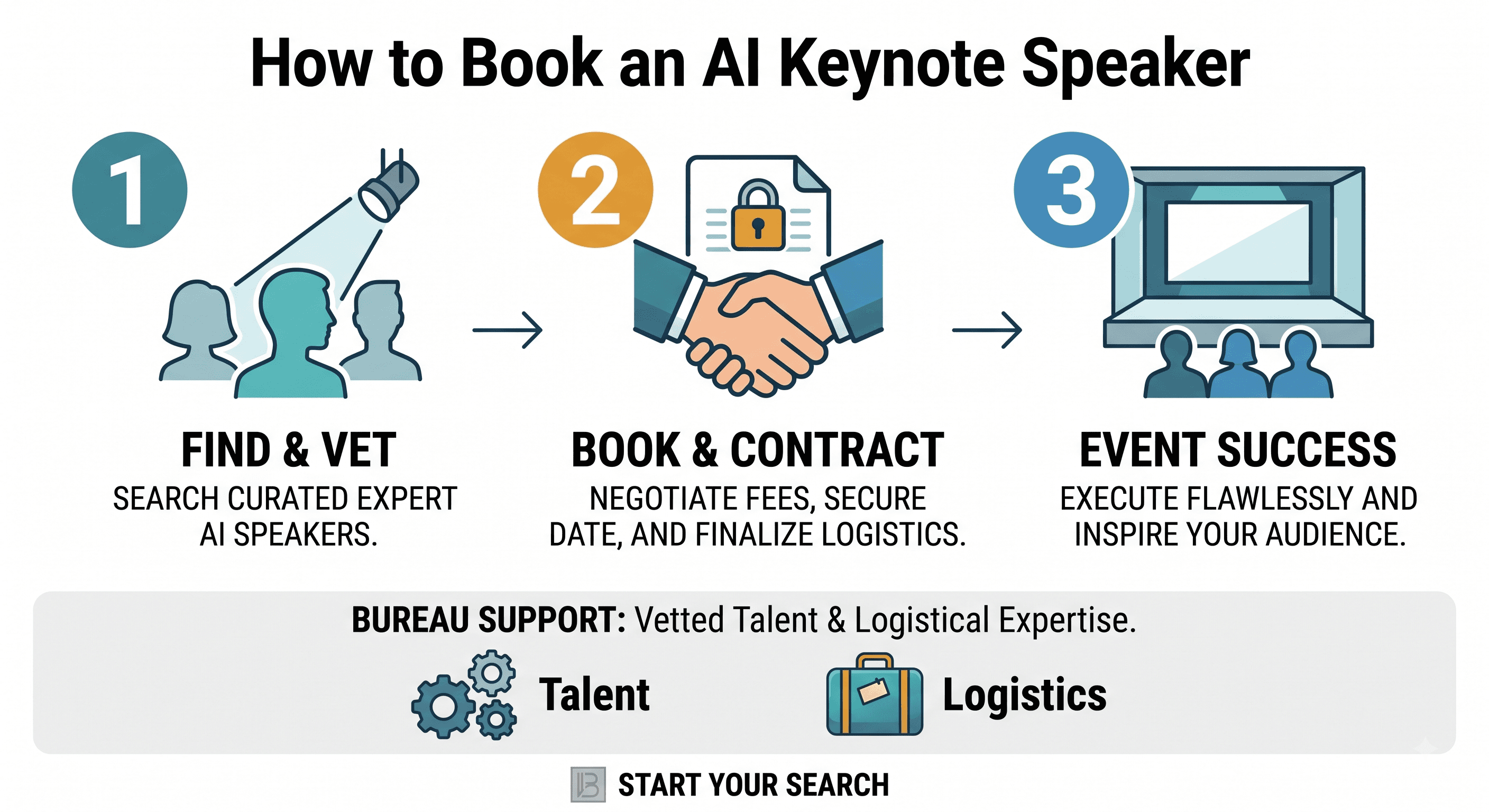 This image is a clean, simplified vector infographic titled "How to Book an AI Keynote Speaker," laying out the process in a streamlined three-step horizontal timeline, followed by a bottom support banner.
Main Steps
Step 1: FIND & VET
Visual: A teal circle with the number "1" above an icon of a spotlight shining over three audience silhouettes.
Description: "SEARCH CURATED EXPERT AI SPEAKERS."
Step 2: BOOK & CONTRACT
Visual: An orange circle with the number "2" above an icon featuring a business handshake set against a document secured with a padlock.
Description: "NEGOTIATE FEES, SECURE DATE, AND FINALIZE LOGISTICS."
Step 3: EVENT SUCCESS
Visual: A blue circle with the number "3" above an icon showing audience members watching a presentation stage.
Description: "EXECUTE FLAWLESSLY AND INSPIRE YOUR AUDIENCE."
Bottom Banner: Bureau Support
At the base of the graphic is a light gray bar labeled:
BUREAU SUPPORT: Vetted Talent & Logistical Expertise.
Below the label are two small icons with key value callouts:
Talent: Represented by a set of teal gears.
Logistics: Represented by a blue and yellow suitcase.
Footer Call to Action: A small logo icon followed by the text "START YOUR SEARCH" centered at the very bottom.
Design & Visual Style
The graphic uses a minimal, professional color palette dominated by teal, orange, navy blue, and light gray. It relies on bold typography, vector icons, and clear directional arrows between steps to make the booking journey quick and easy to digest at a glance.