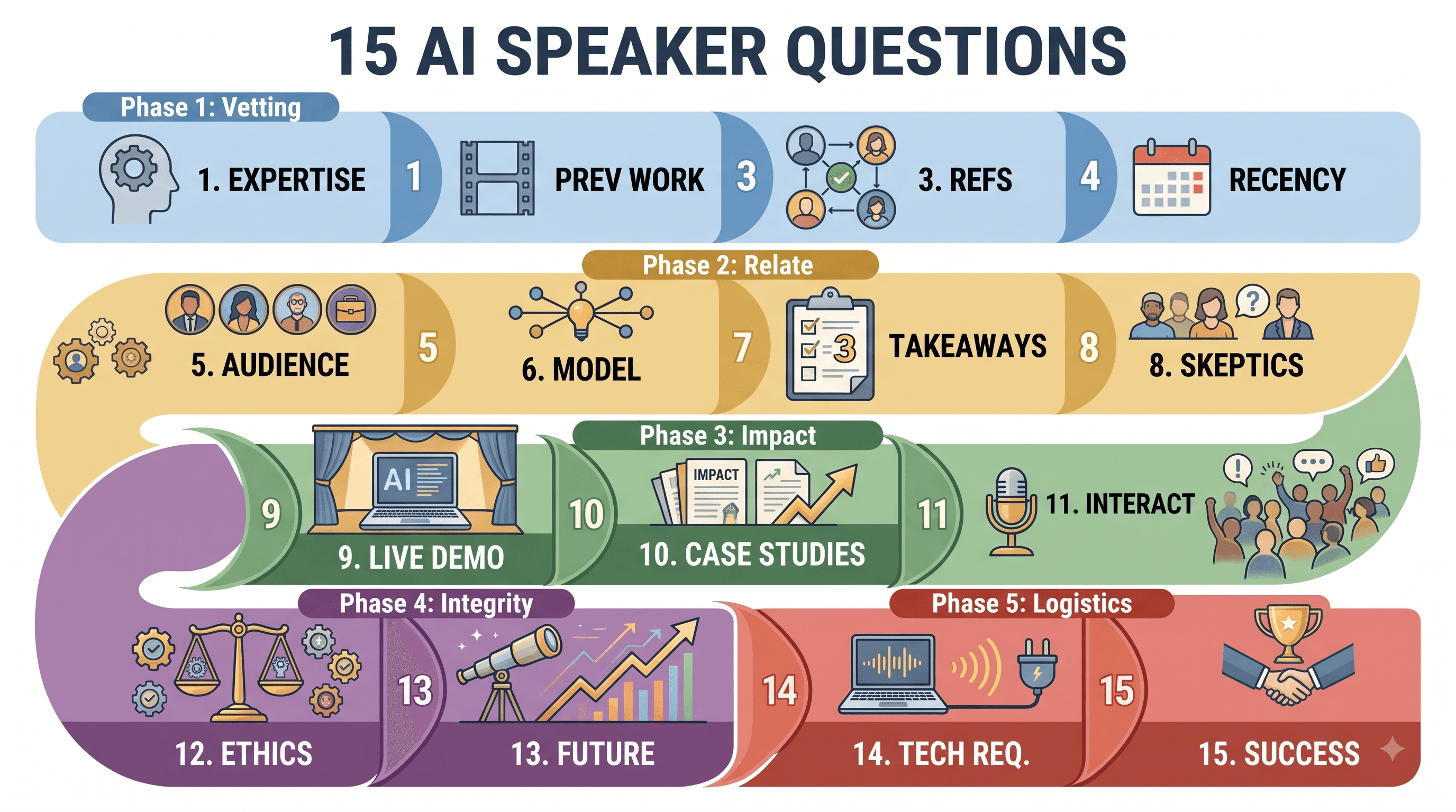 This image is a simplified infographic titled "15 AI SPEAKER QUESTIONS," featuring a winding, color-coded ribbon pathway that organizes 15 key vetting points into five distinct operational phases.
Phase Breakdown
Phase 1: Vetting (Light Blue Section)
1. EXPERTISE: Represented by a profile head with a gear icon.
PREV WORK: Represented by a film reel icon.
3. REFS: Represented by a node network icon with a green checkmark.
4. RECENCY: Represented by a calendar icon.
Phase 2: Relate (Gold Section)
5. AUDIENCE: Represented by diverse team avatars and gears.
6. MODEL: Represented by a lightbulb branching into node connections.
7. TAKEAWAYS: Represented by a checklist notepad with a prominent "3".
8. SKEPTICS: Represented by audience member avatars with a question mark bubble.
Phase 3: Impact (Green Section)
9. LIVE DEMO: Represented by a laptop running AI on a draped stage.
10. CASE STUDIES: Represented by financial reports with an ascending arrow.
11. INTERACT: Represented by a microphone and a cheering audience.
Phase 4: Integrity (Purple Section)
12. ETHICS: Represented by a balance scale surrounded by technical gears.
13. FUTURE: Represented by a telescope pointed at an upward growth chart.
Phase 5: Logistics (Coral/Red Section)
14. TECH REQ.: Represented by a laptop with audio waveforms connected to a power plug.
15. SUCCESS: Represented by a business handshake beneath a trophy icon with audience applause.
Design & Layout Style
The graphic uses a flat vector art style with minimal text, high-contrast block lettering, bold color categorization for each stage, and clear numerical badges guiding the eye along the curved workflow.